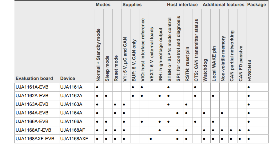 Chart - NXP Semiconductors UJA116xA Evaluation Boards